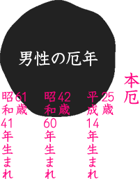 男性の厄年　本厄　25歳 平成13年生まれ　42歳 昭和59年生まれ　61歳 昭和40年生まれ