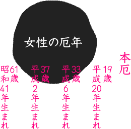 女性の厄年　本厄　19歳 平成19年生まれ　33歳 平成5年生まれ　37歳 平成元年生まれ　61歳 昭和40年生まれ
